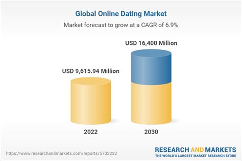 Global online dating market size